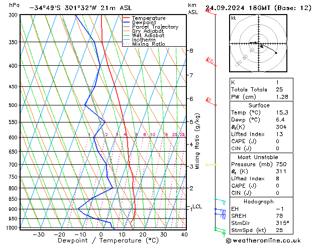 Modell Radiosonden GFS Di 24.09.2024 18 UTC