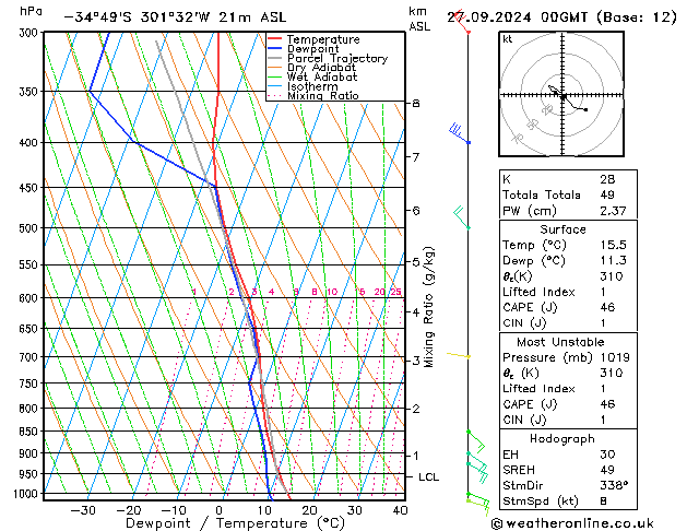 Modell Radiosonden GFS Fr 27.09.2024 00 UTC