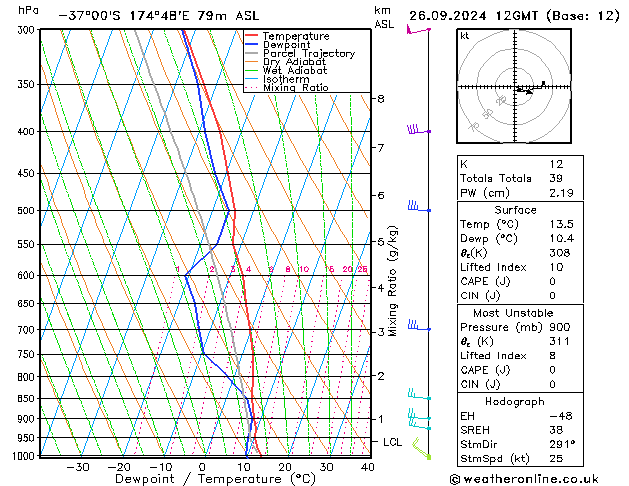 Model temps GFS Čt 26.09.2024 12 UTC