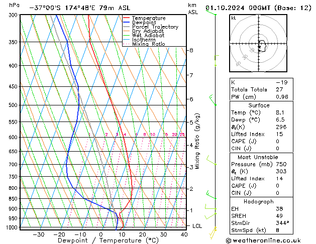 Modell Radiosonden GFS Di 01.10.2024 00 UTC