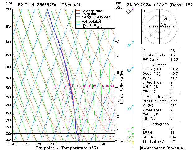 Modell Radiosonden GFS Do 26.09.2024 12 UTC