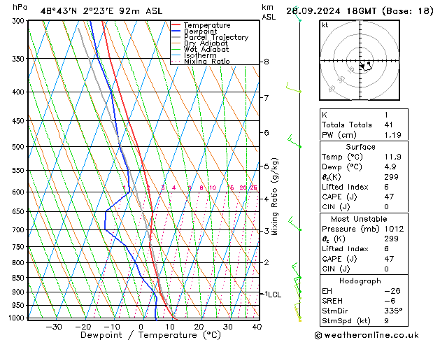 Modell Radiosonden GFS Sa 28.09.2024 18 UTC