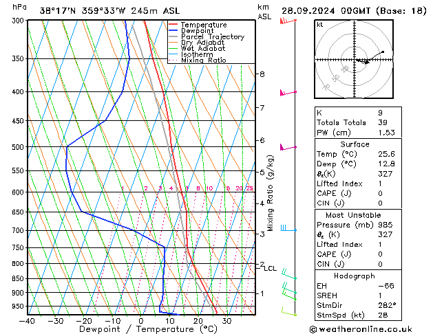 Model temps GFS sáb 28.09.2024 00 UTC