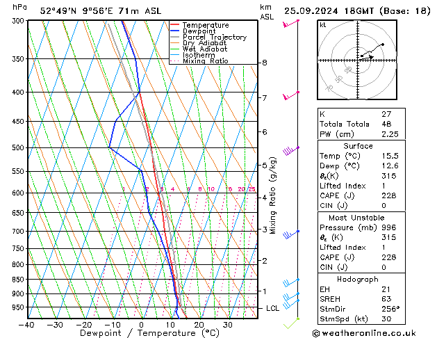 Modell Radiosonden GFS Mi 25.09.2024 18 UTC