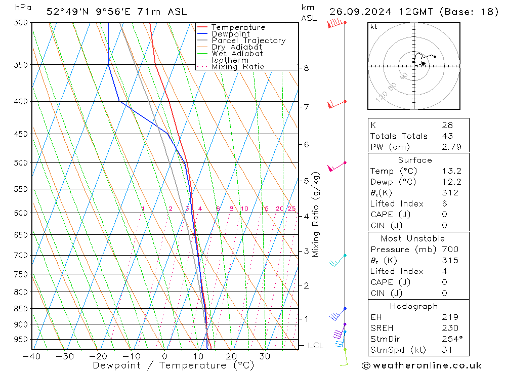 Modell Radiosonden GFS Do 26.09.2024 12 UTC