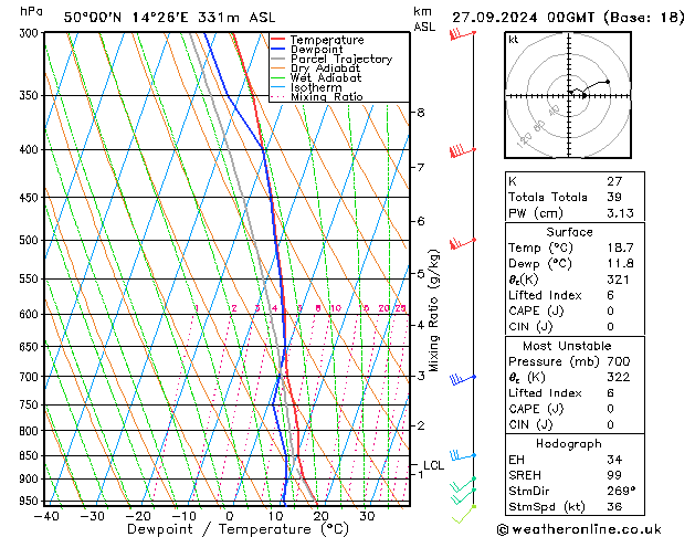 Model temps GFS Pá 27.09.2024 00 UTC