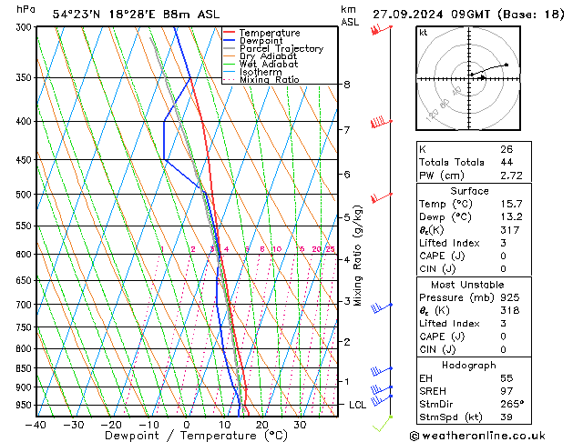 Model temps GFS pt. 27.09.2024 09 UTC