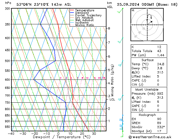 Model temps GFS śro. 25.09.2024 00 UTC