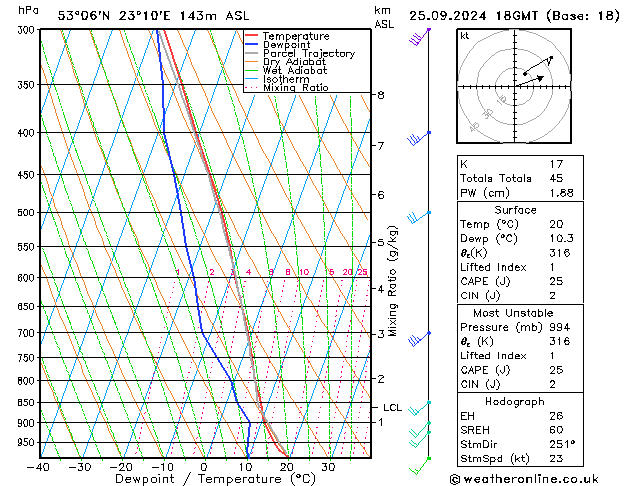 Modell Radiosonden GFS Mi 25.09.2024 18 UTC