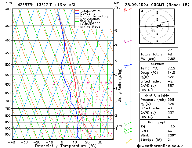 Modell Radiosonden GFS Mi 25.09.2024 00 UTC