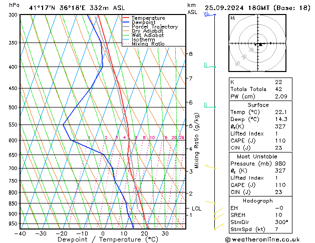 Model temps GFS Çar 25.09.2024 18 UTC