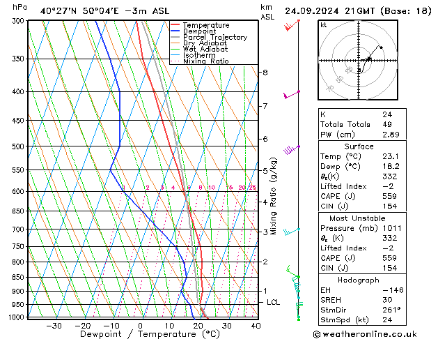 Modell Radiosonden GFS Di 24.09.2024 21 UTC