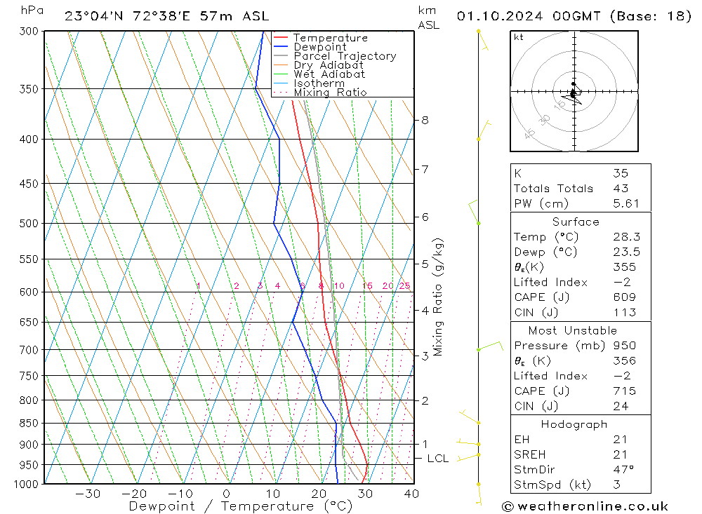 Model temps GFS Tu 01.10.2024 00 UTC