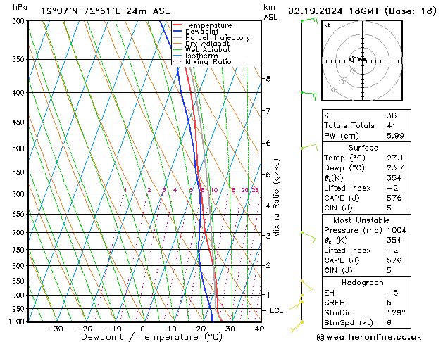 Model temps GFS We 02.10.2024 18 UTC