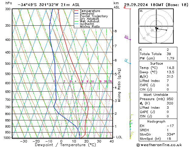 Model temps GFS Вс 29.09.2024 18 UTC