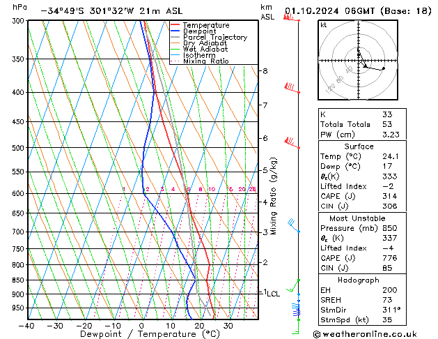 Model temps GFS Tu 01.10.2024 06 UTC