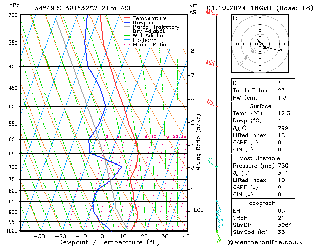 Modell Radiosonden GFS Di 01.10.2024 18 UTC