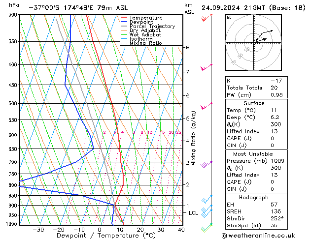 Modell Radiosonden GFS Di 24.09.2024 21 UTC