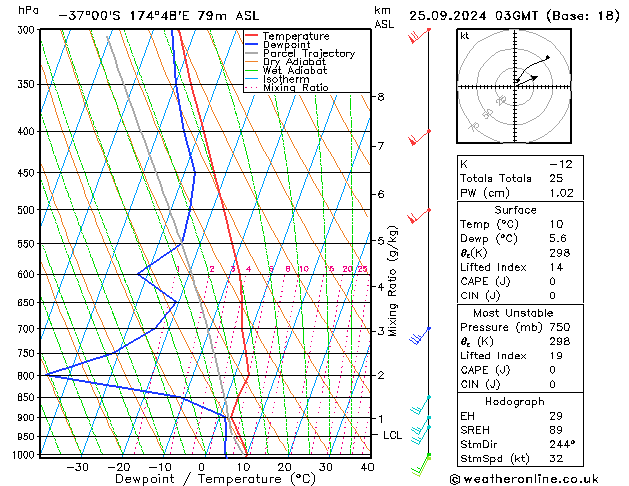 Modell Radiosonden GFS Mi 25.09.2024 03 UTC