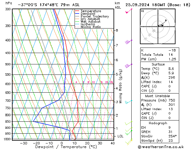 Model temps GFS Çar 25.09.2024 18 UTC