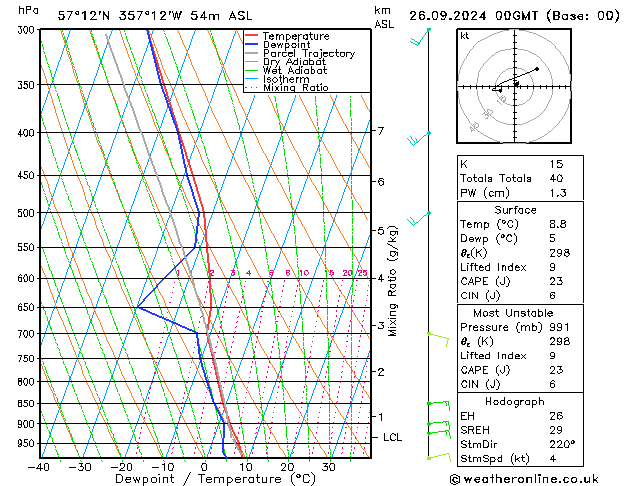 Modell Radiosonden GFS Do 26.09.2024 00 UTC