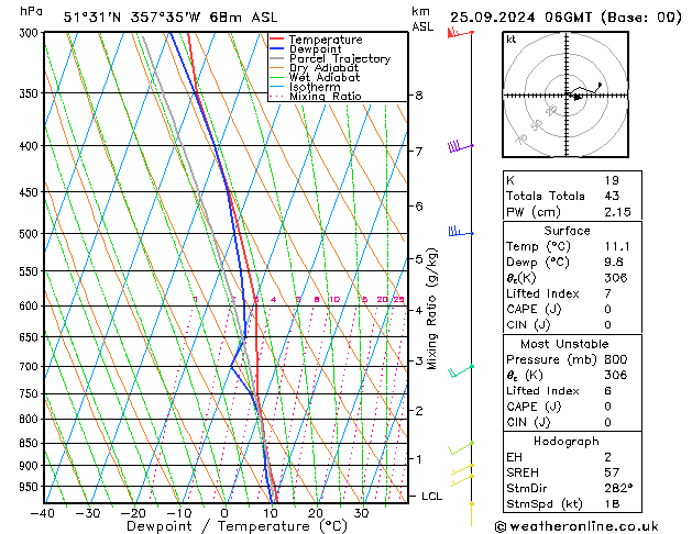 Modell Radiosonden GFS Mi 25.09.2024 06 UTC