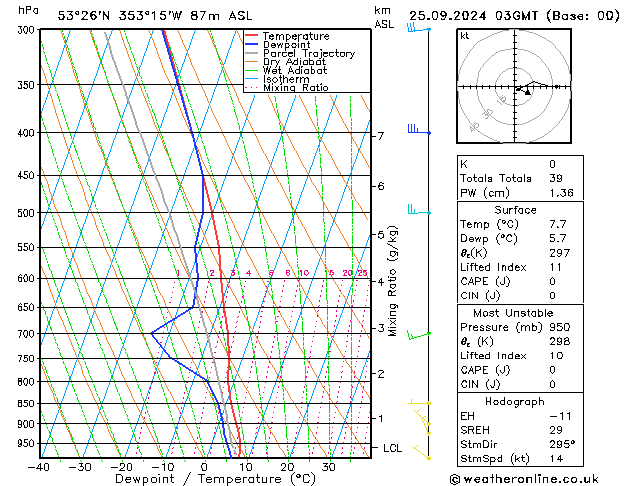 Model temps GFS mié 25.09.2024 03 UTC