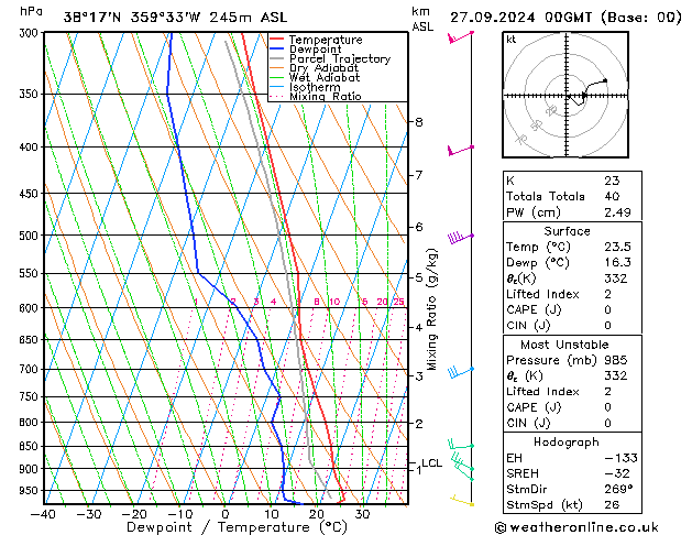 Model temps GFS Cu 27.09.2024 00 UTC