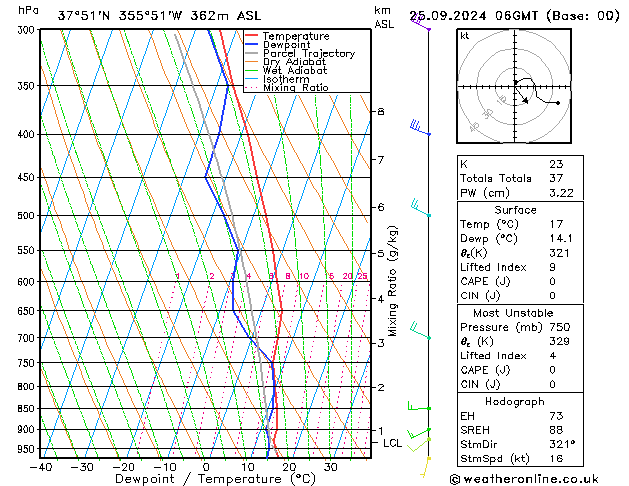 Model temps GFS mié 25.09.2024 06 UTC