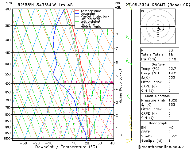 Model temps GFS Sex 27.09.2024 03 UTC