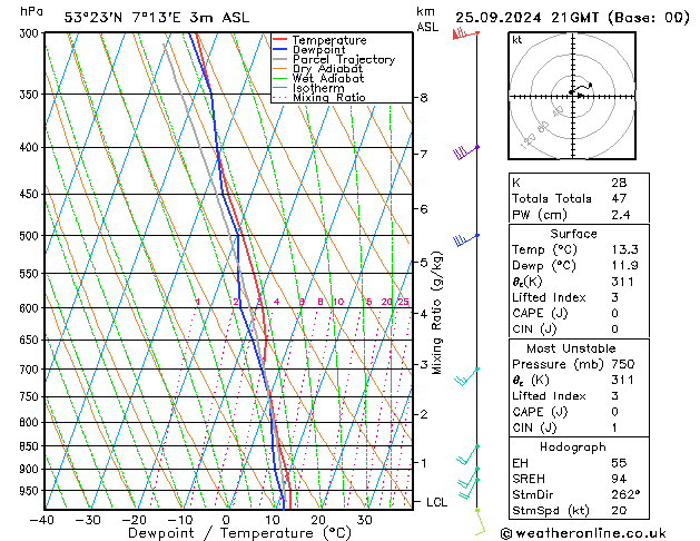 Modell Radiosonden GFS Mi 25.09.2024 21 UTC