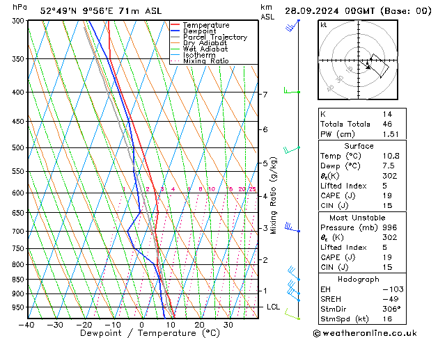 Modell Radiosonden GFS Sa 28.09.2024 00 UTC