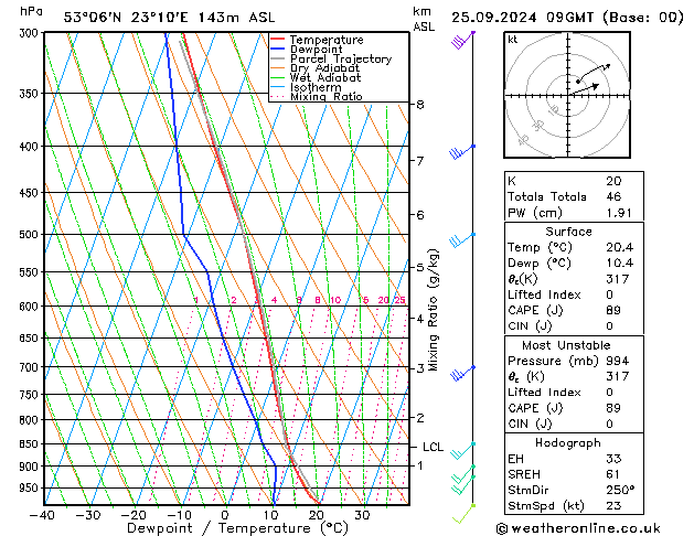 Model temps GFS śro. 25.09.2024 09 UTC