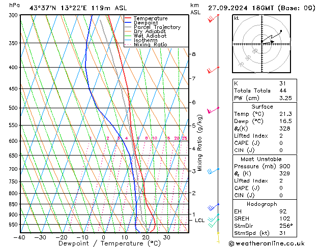 Modell Radiosonden GFS Fr 27.09.2024 18 UTC