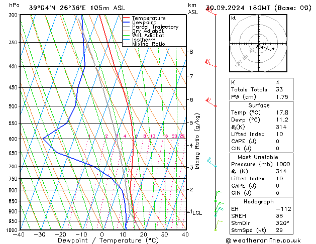 Model temps GFS Po 30.09.2024 18 UTC