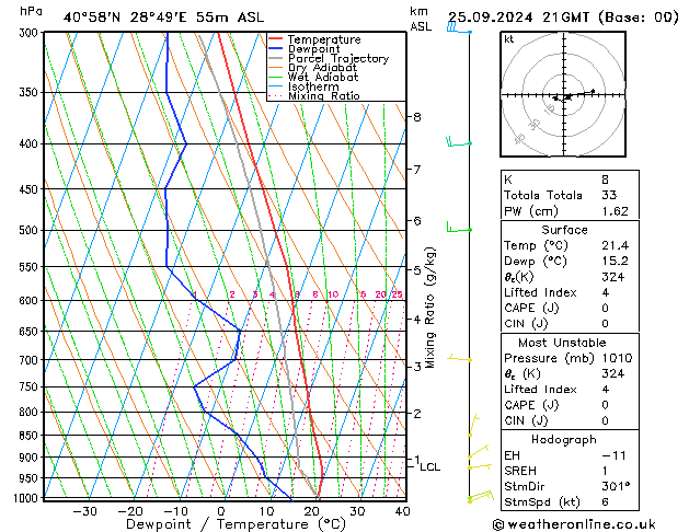 Model temps GFS Çar 25.09.2024 21 UTC