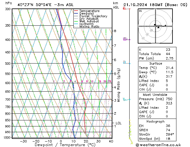 Modell Radiosonden GFS Di 01.10.2024 18 UTC