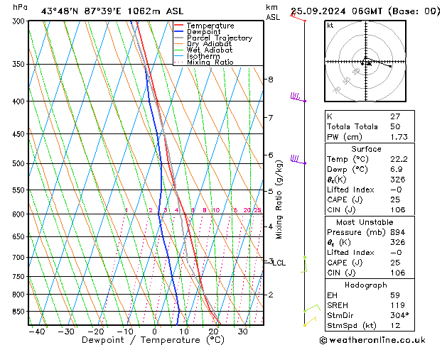 Model temps GFS śro. 25.09.2024 06 UTC