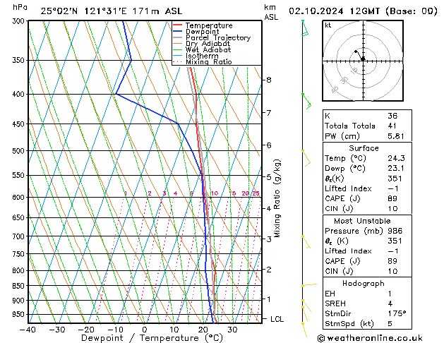 Model temps GFS mié 02.10.2024 12 UTC