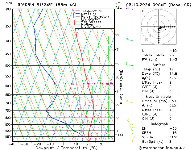 Modell Radiosonden GFS Do 03.10.2024 00 UTC