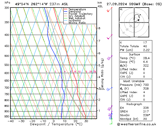 Model temps GFS pt. 27.09.2024 00 UTC