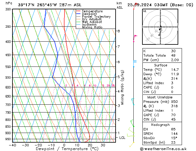 Model temps GFS śro. 25.09.2024 03 UTC