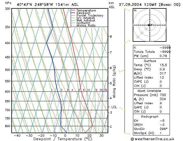 Modell Radiosonden GFS Fr 27.09.2024 12 UTC