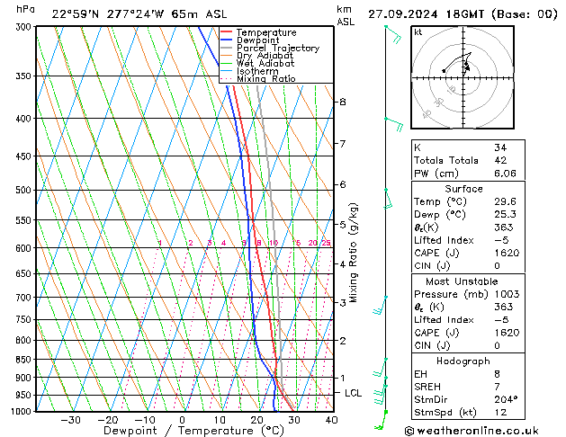 Model temps GFS Sex 27.09.2024 18 UTC