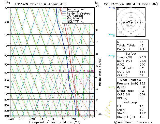 Model temps GFS сб 28.09.2024 00 UTC