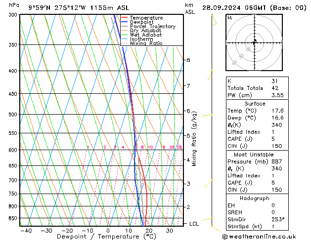 Model temps GFS сб 28.09.2024 06 UTC