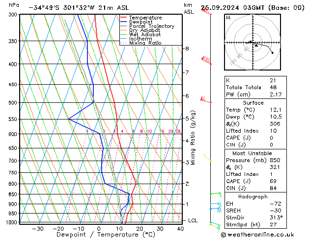 Model temps GFS śro. 25.09.2024 03 UTC