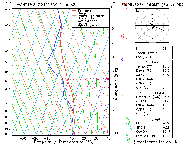 Modell Radiosonden GFS Do 26.09.2024 06 UTC