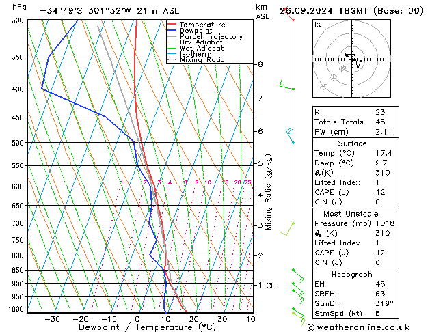 Model temps GFS Čt 26.09.2024 18 UTC