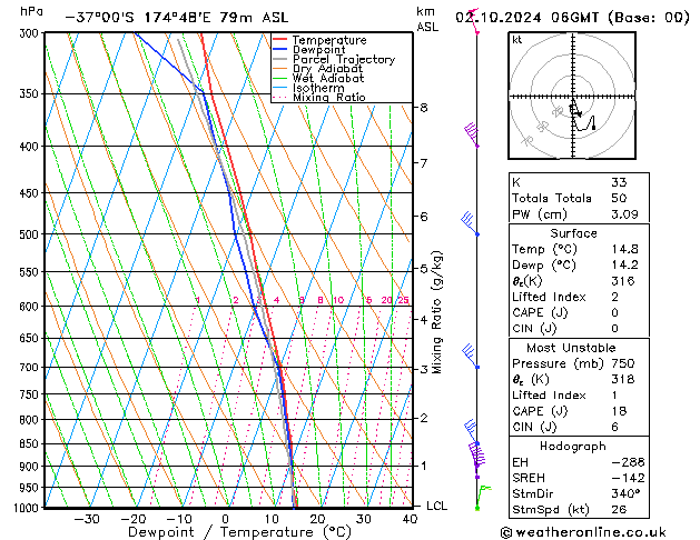 Modell Radiosonden GFS Mi 02.10.2024 06 UTC